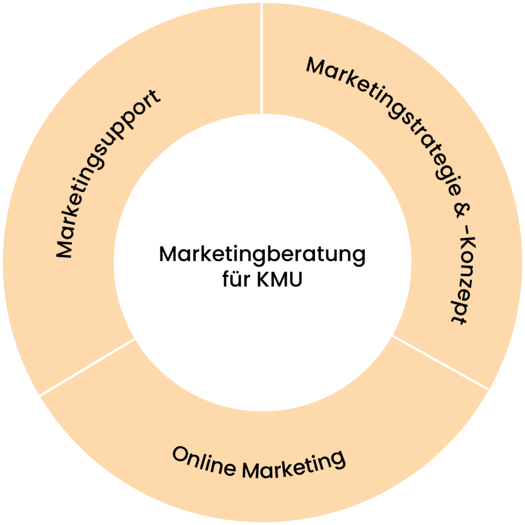 3W-STRATEGO Marketingberatung