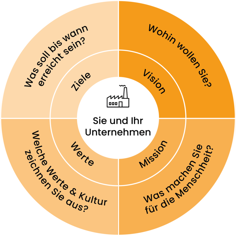 Vision Mission Werte