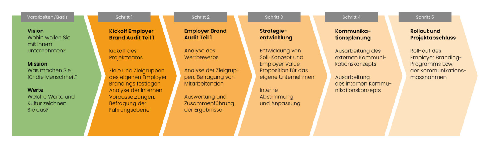 Employer Branding 5 Schritte